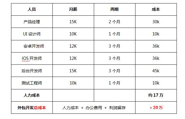 开发一个app需要多少钱_APP定制开发费用流程表「2021年价格版」