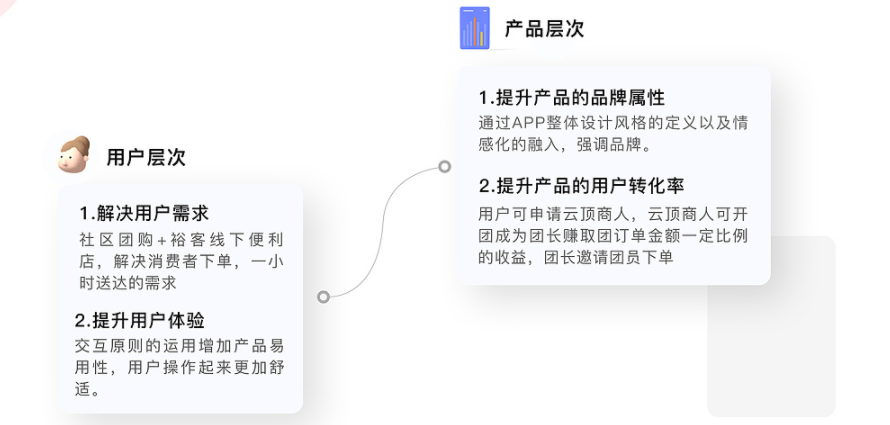 社区团购APP开发以社区团购为基础把价格打下来