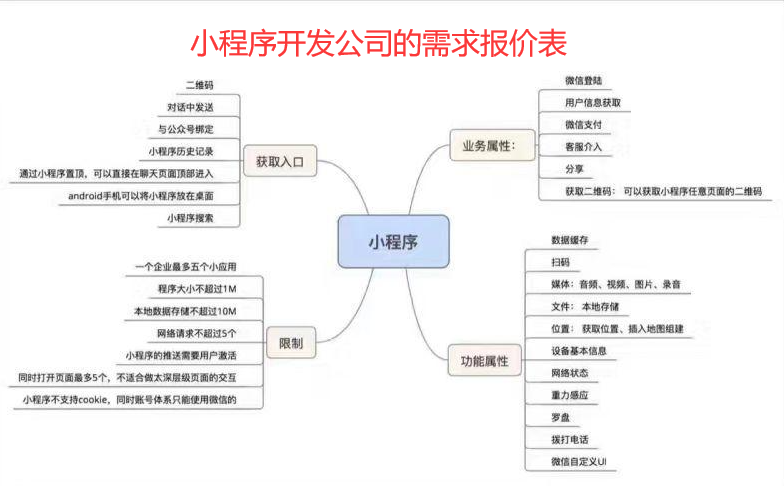 一切在没有清楚需求情况下小程序开发公司的报价都是虚假的