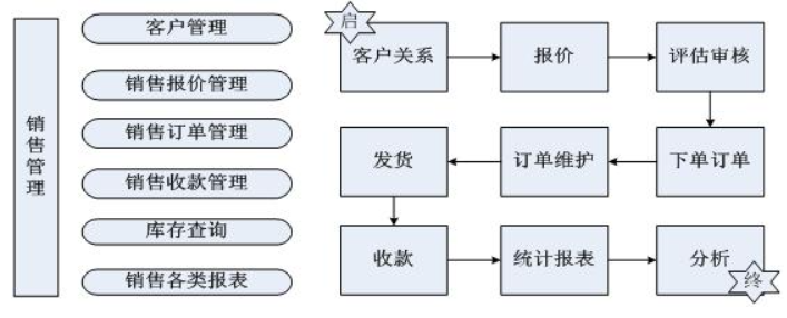 销售管理系统开发完善企业销售业绩统计_数据分析