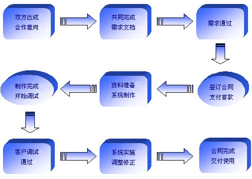 重庆软件开发八个步骤流程