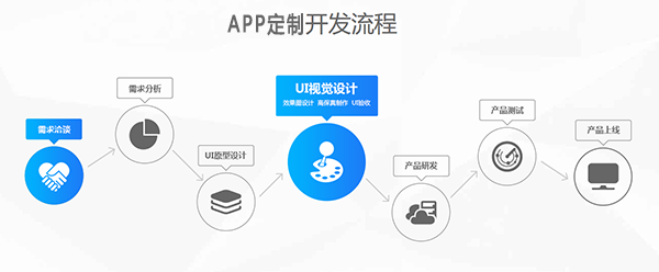 APP定制开发流程
