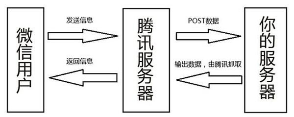 微信开发